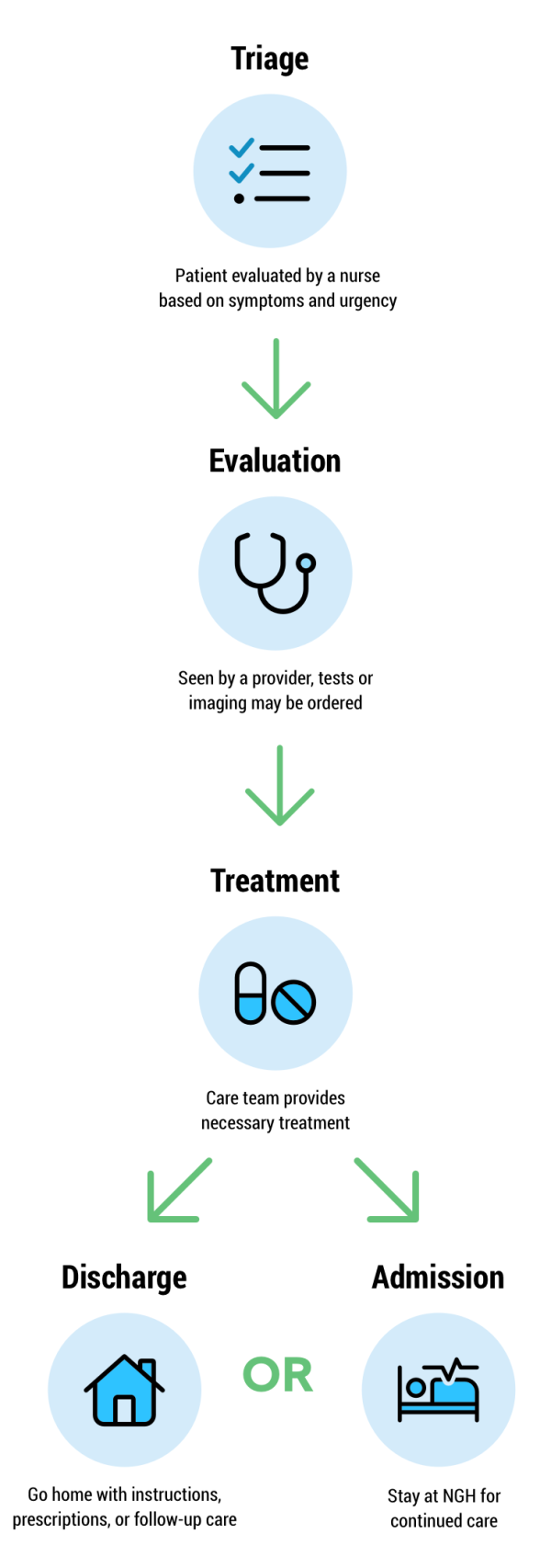 graphic showing emergency visit plan