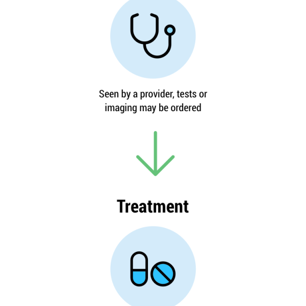 graphic showing emergency visit plan
